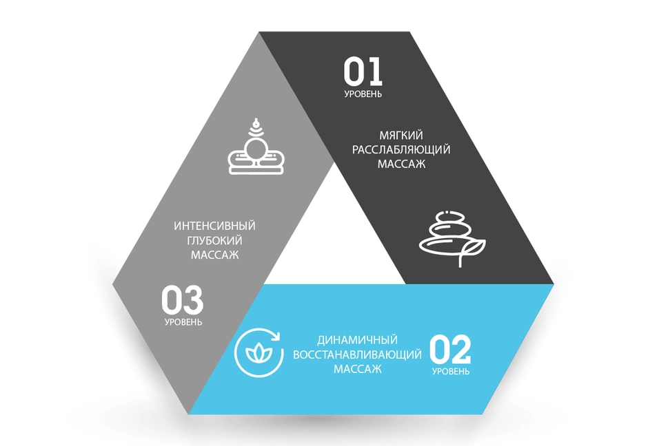 3 уровня интенсивности массажа
