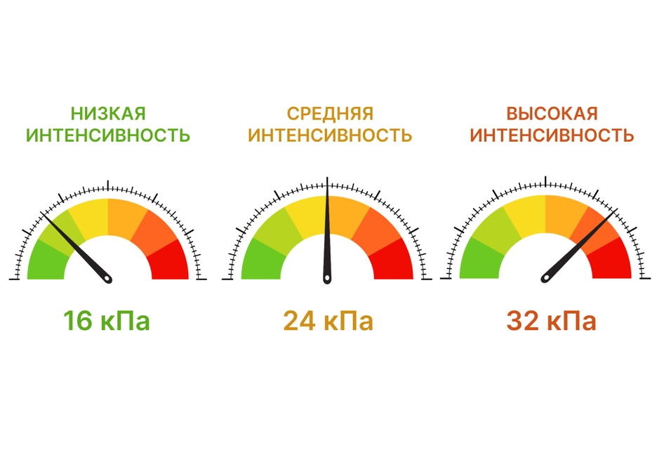 3 уровня интенсивности компрессии