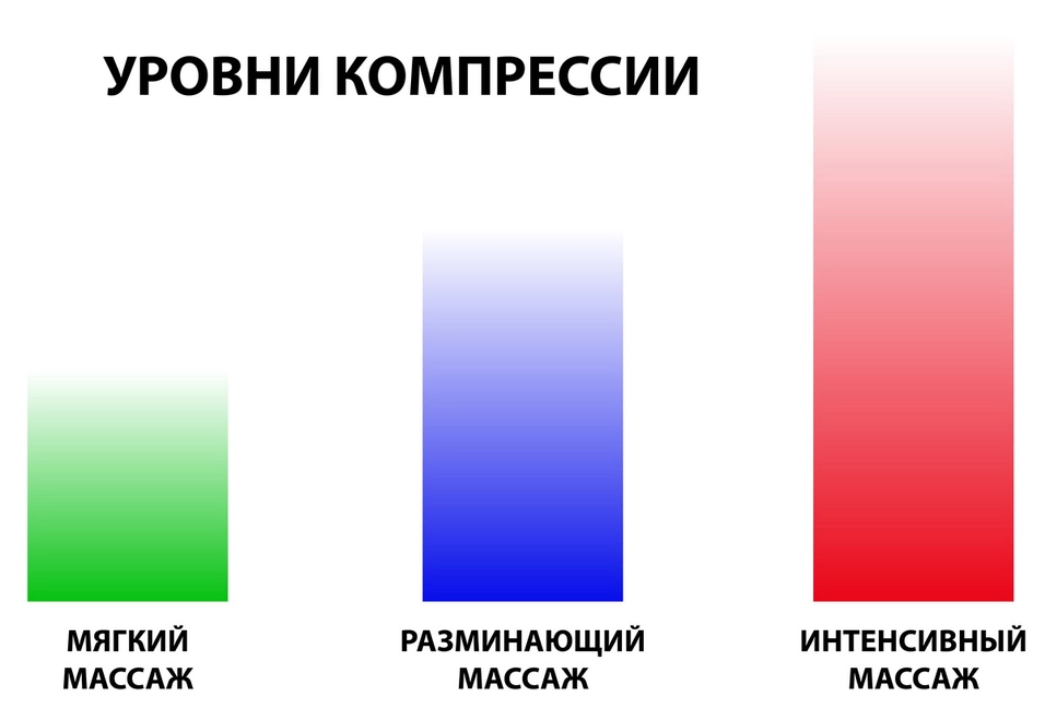 3 уровня интенсивности компрессии